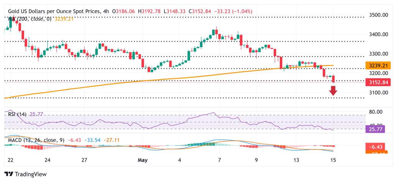 Gold price dives to over one-month low, seems vulnerable near $3,150 area