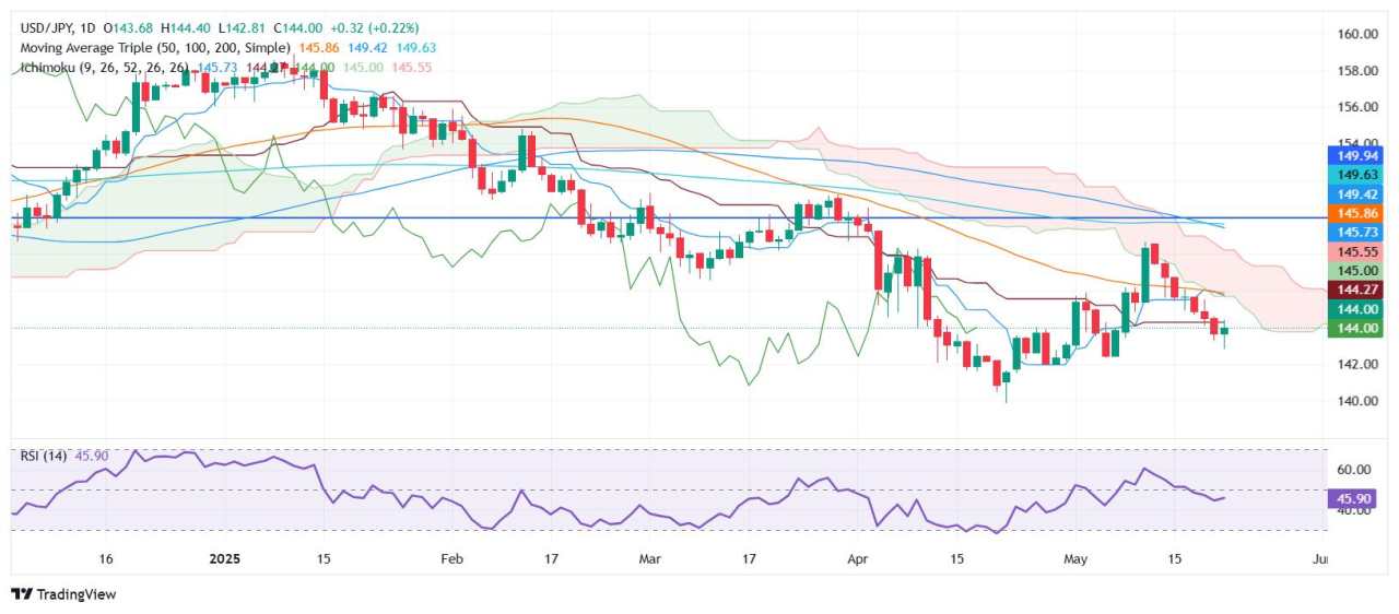 Prakiraan Harga USD/JPY: Pulih Menuju 144,00 setelah Tujuh Hari Penurunan
