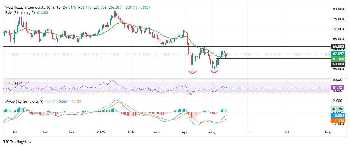 WTI crude oil rebounds above $61 as bulls defend $55 base, upside capped by Iran, OPEC+ supply risk