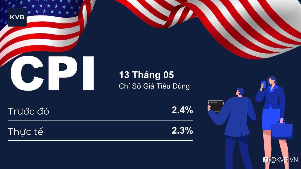 Cập Nhật Chỉ Số Giá Tiêu Dùng (CPI) - Mỹ ngày 13/05/2025 (Năm trên Năm)