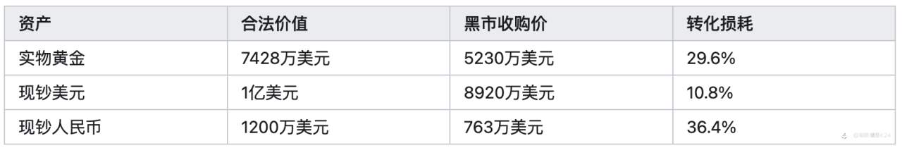 GMI分享：一吨黄金VS一吨美元VS一吨人民币，三选一你选哪个？