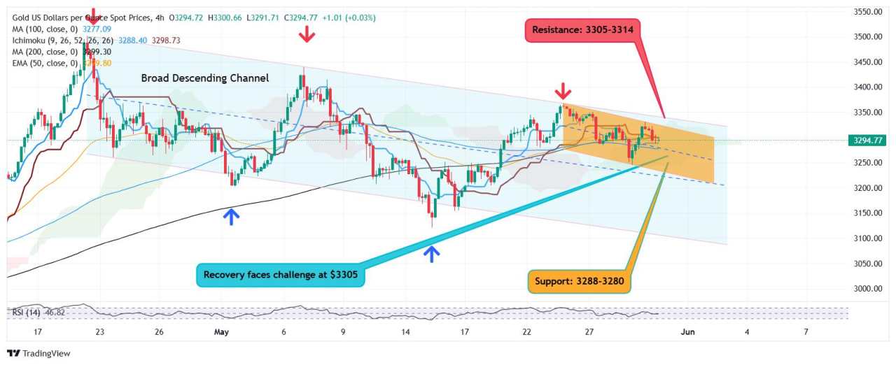 Gold fails to hold gains at $3,330, drops to $3,288, bulls need to reclaim $3,305-$3,315