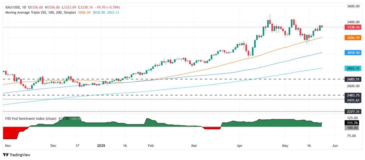 Gold slips as Trump delays tariffs on EU, thin holiday trading keeps action subdued