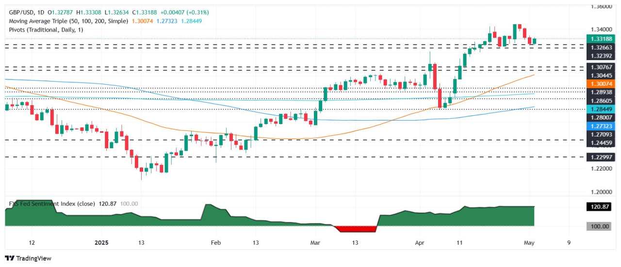 GBP/USD rebounds despite strong US NFP report, market doubt immediate Fed cuts
