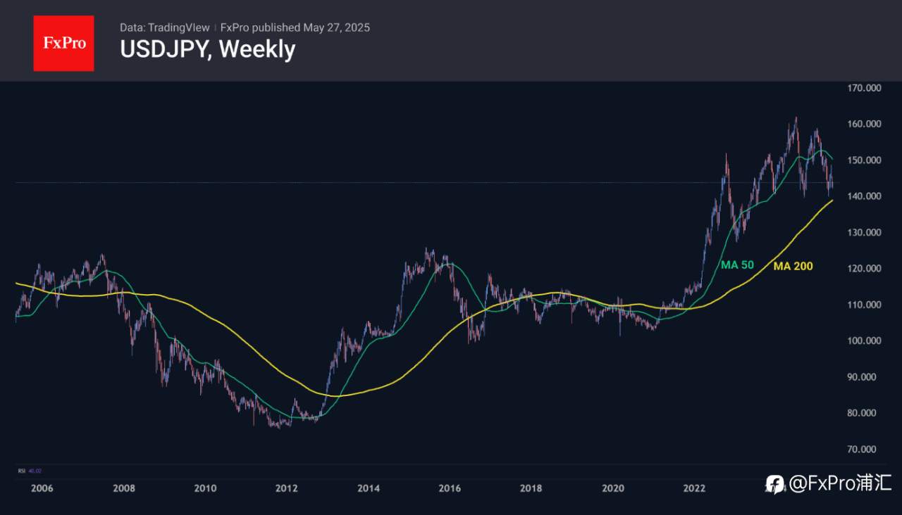 FxPro汇评：美元兑日元（USDJPY）在140附近形成底部，存在上涨至160及以上区间的潜力