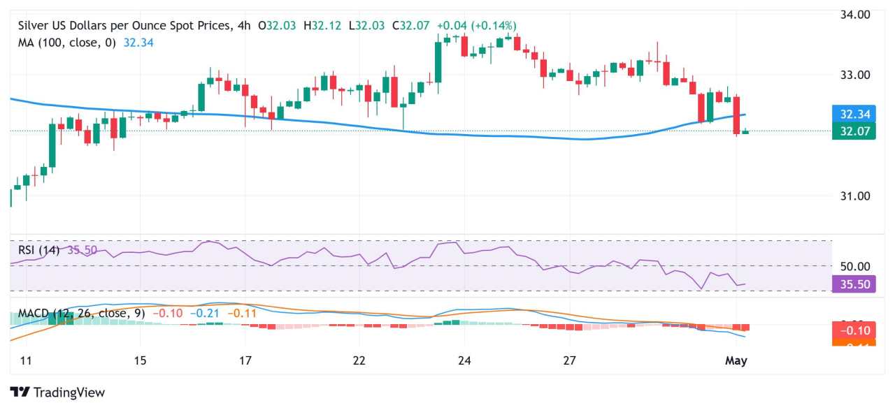 Dự báo giá bạc: XAG/USD giảm xuống mức thấp nhất trong nhiều tuần, phe gấu chiếm ưu thế gần 32,00$