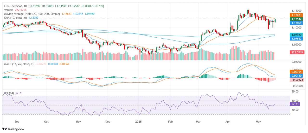EUR/USD Price Analysis: Pair holds firm near 1.13 after sharp rise