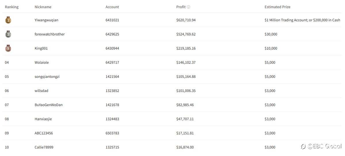 ​EBC's Million Dollar Trading Challenge II | Top Traders Stand Out with Dynamic Yen and A-Share Tactics