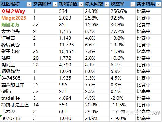 第二届社区挑战赛战绩播报-10