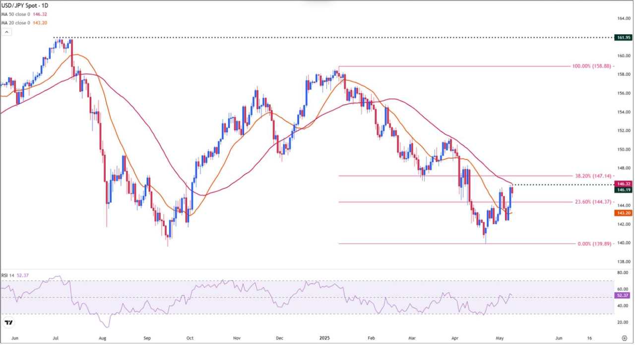 USD/JPY Berhenti Dekat Resistance Saat Keputusan Penembusan Menanti