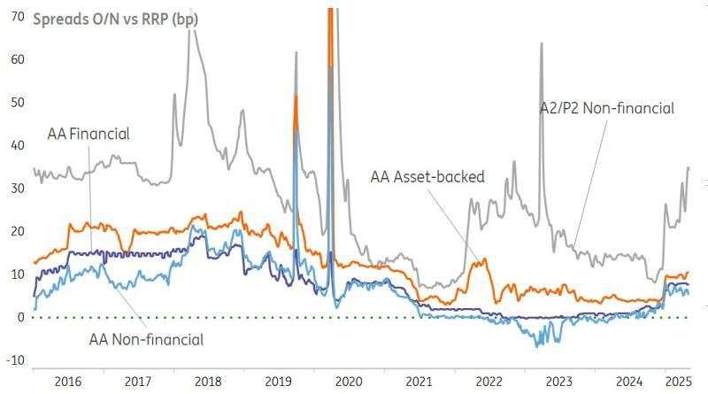 US money markets: Terming out looks sensible here