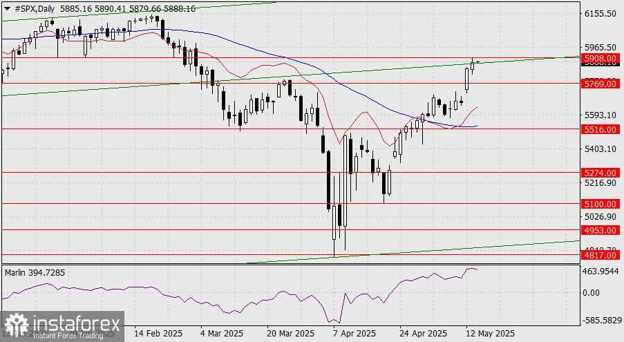 Prediksi S&P 500 untuk 14 Mei 2025