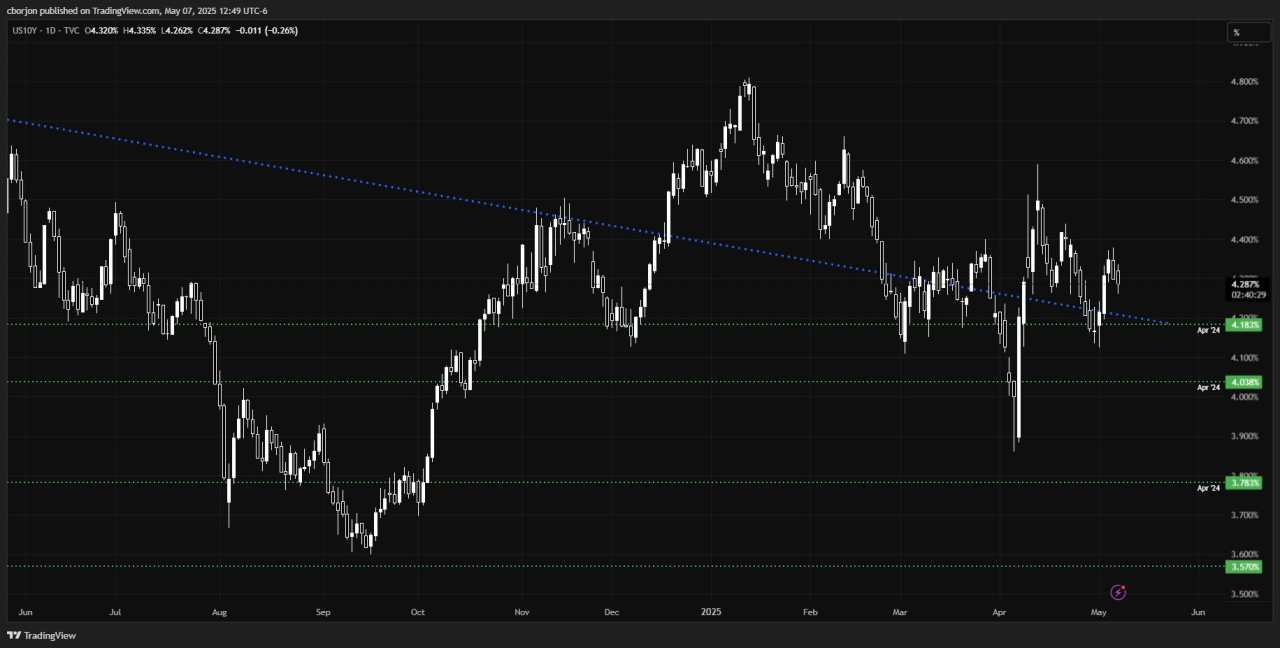 US yields slip as Powell signals patience, US Dollar pulls back from highs