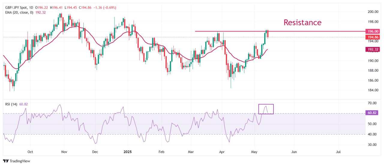 GBP/JPY Price Forecast: Retraces from four-month high above 196.50