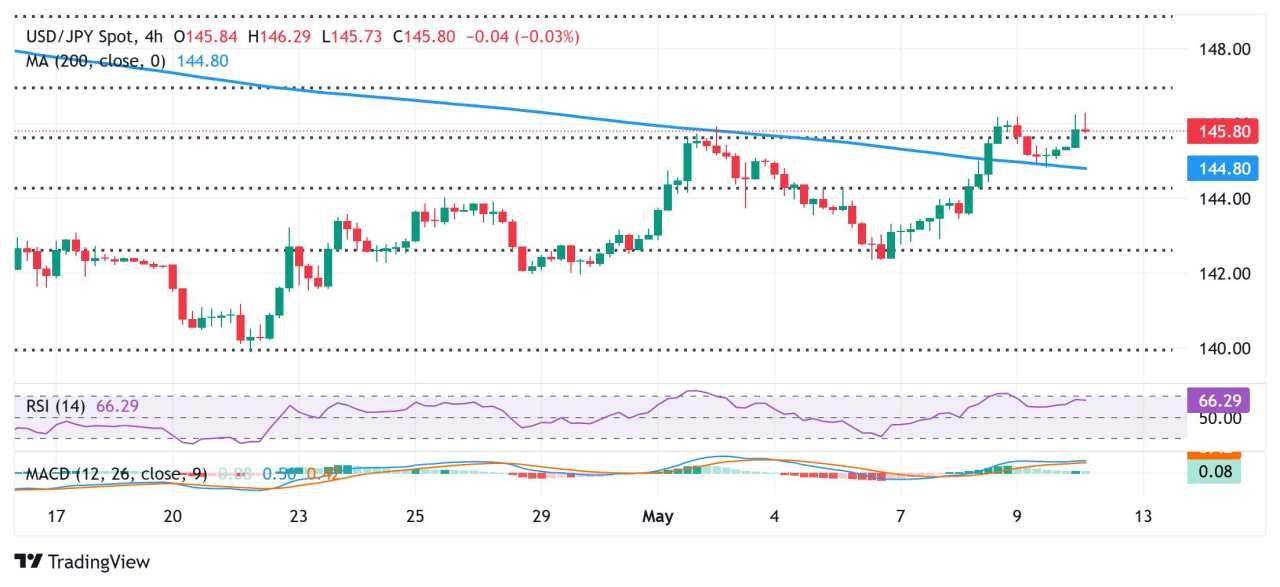 Japanese Yen hangs near one-month low against USD amid trade optimism