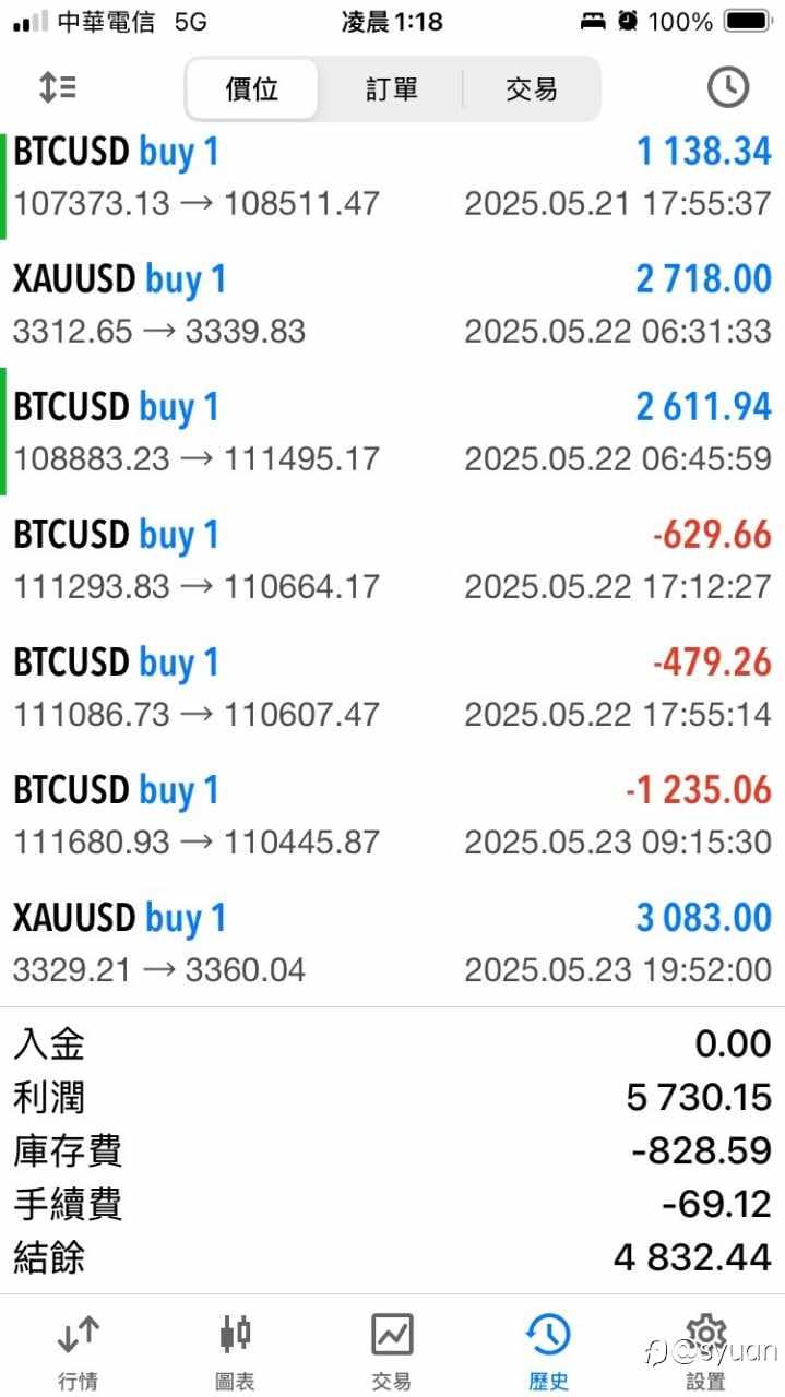 還是黃金好做