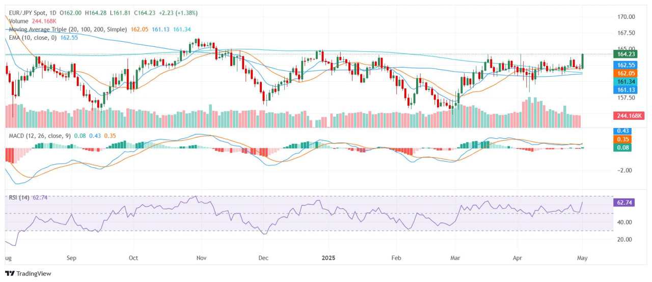 EUR/JPY Price Analysis: Euro climbs toward session highs with bullish trend intact