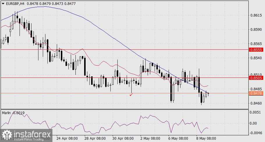 Prediksi EUR/GBP untuk 9 Mei 2025