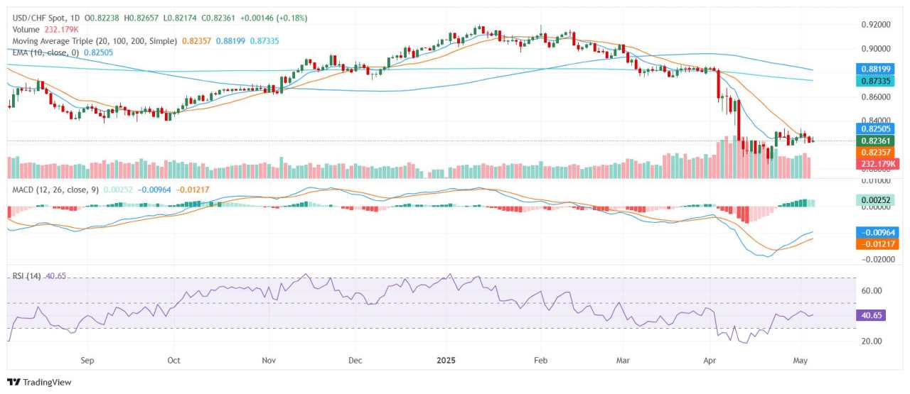 USD/CHF: Đồng đô la giảm nhẹ khi kỳ vọng cắt giảm lãi suất của SNB gia tăng và cuộc họp FOMC sắp diễn ra