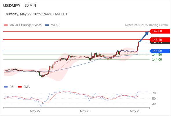 2025年5月29日-Trading Central每日策略早报