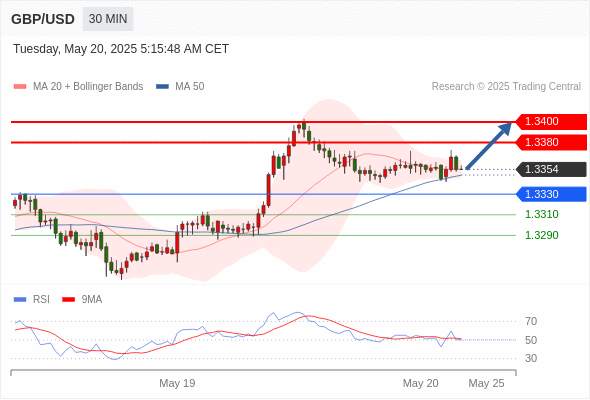 2025年5月20日-Trading Central每日策略午报
