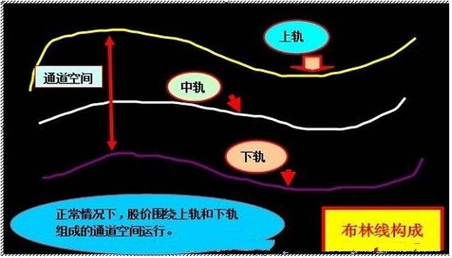 布林线指标