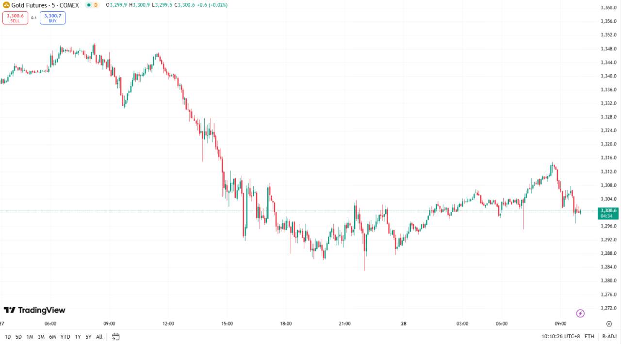 每日汇评 | 黄金险守 3300 关口，油价因美元走强下跌 1%