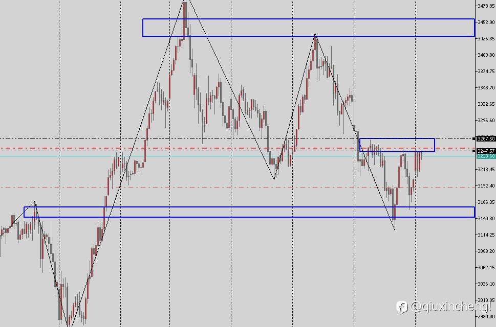 5.19 XAU USD交易计划！