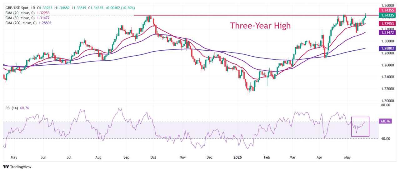 Pound Sterling hits over three-year high against USD after hot UK CPI data