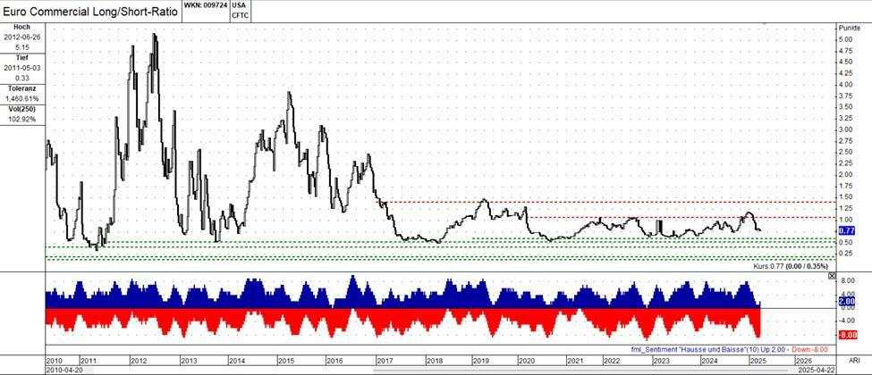Decoding market sentiment: A technical dive into US Dollar Index and Euro dynamics