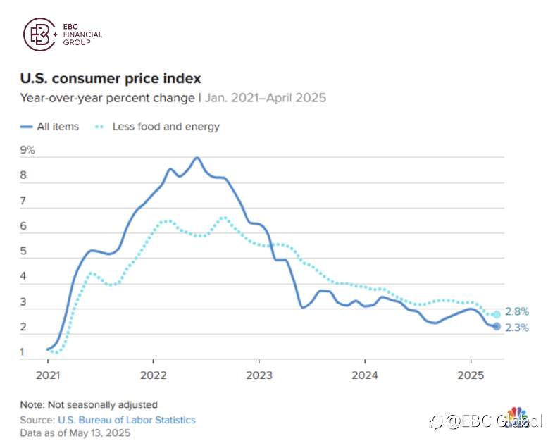 EBC Markets Briefing | ​Doom and gloom for greenback