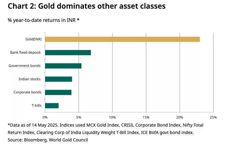 India Gold imports resilient despite price pressure