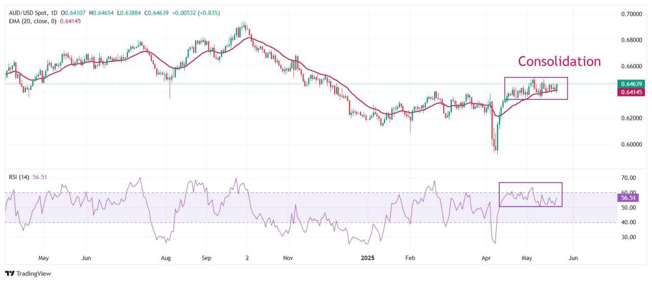 Dự báo giá AUD/USD: Thiết lập cho sự mở rộng biến động