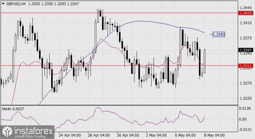 Prediksi GBP/USD untuk 8 Mei 2025