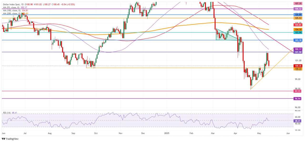 US Dollar extends losses for second consecutive day after inflation miss, Forex talks with Korea
