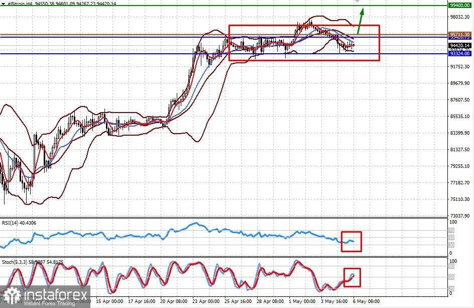 Pasar dengan Cemas Menunggu Pertemuan Kebijakan Moneter The Fed (Potensi Pertumbuhan Baru dalam Bitcoin dan #NDX)