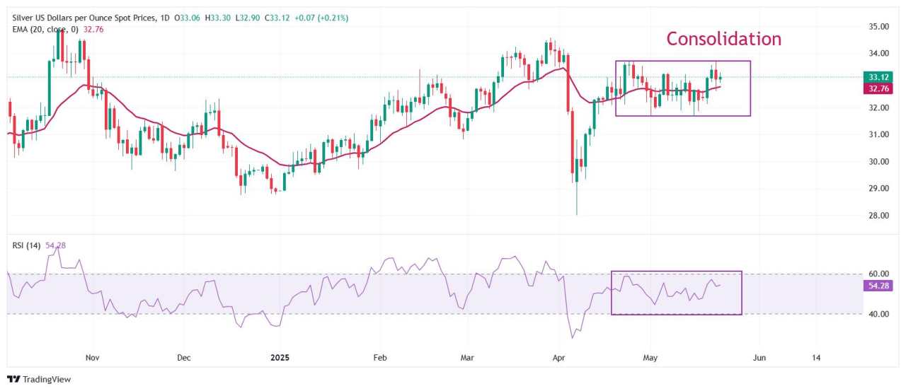 Silver Price Forecast: XAG/USD trades almost flat around $33, outlook remains firm