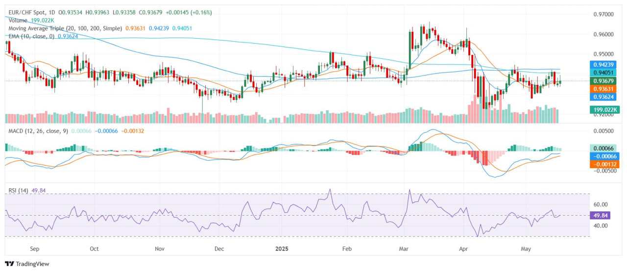EUR/CHF Price Analysis: Cross holds near 0.94 amid mixed momentum signals