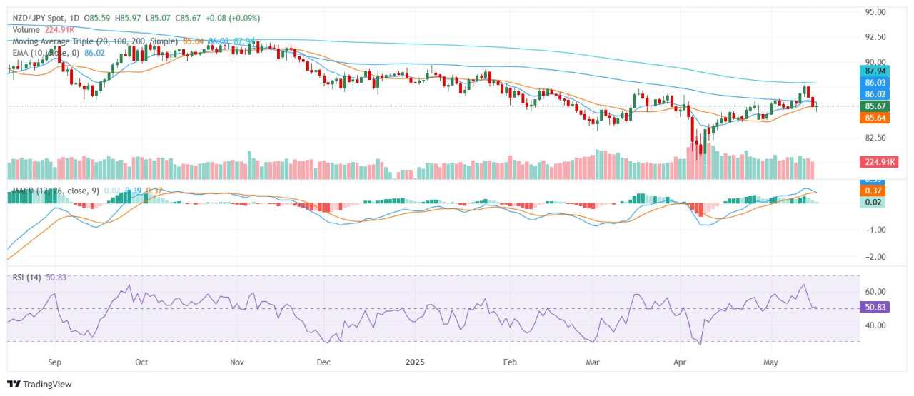 NZD/JPY price analysis: Cross struggles to maintain upward momentum