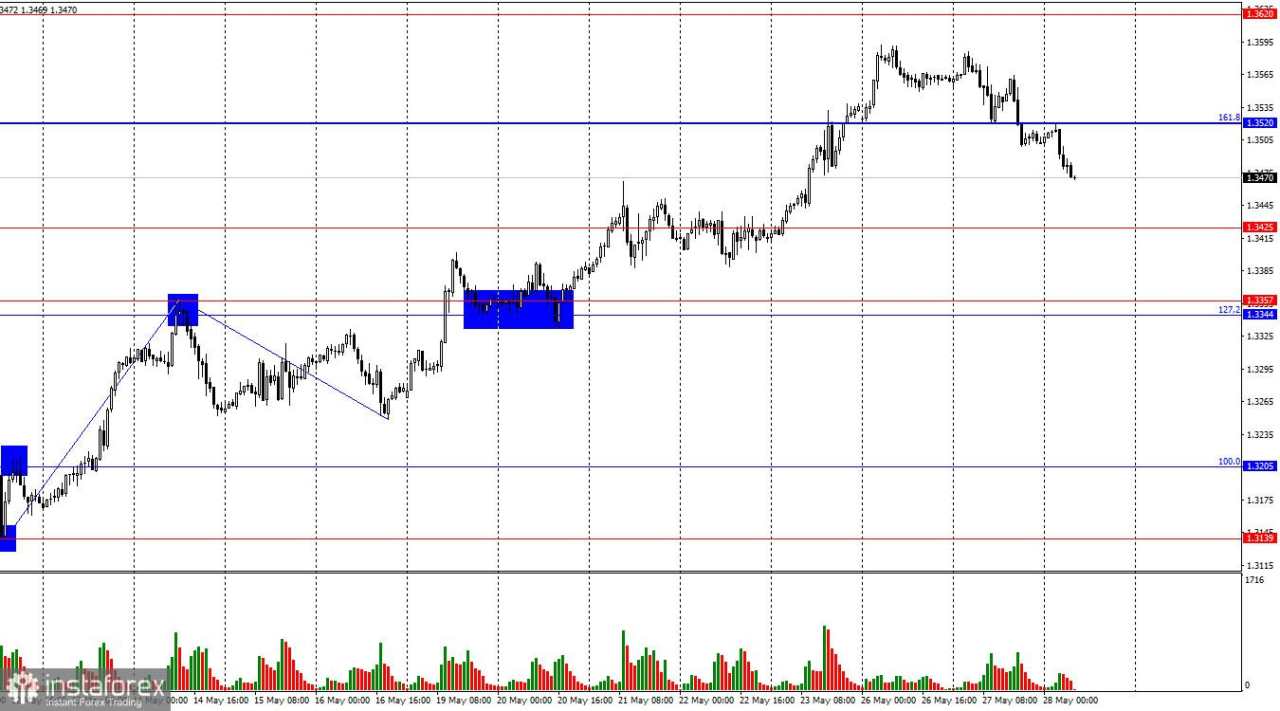 GBP/USD – 28 Mei: Bagaimana Notulen FOMC Akan Memengaruhi Pasar?