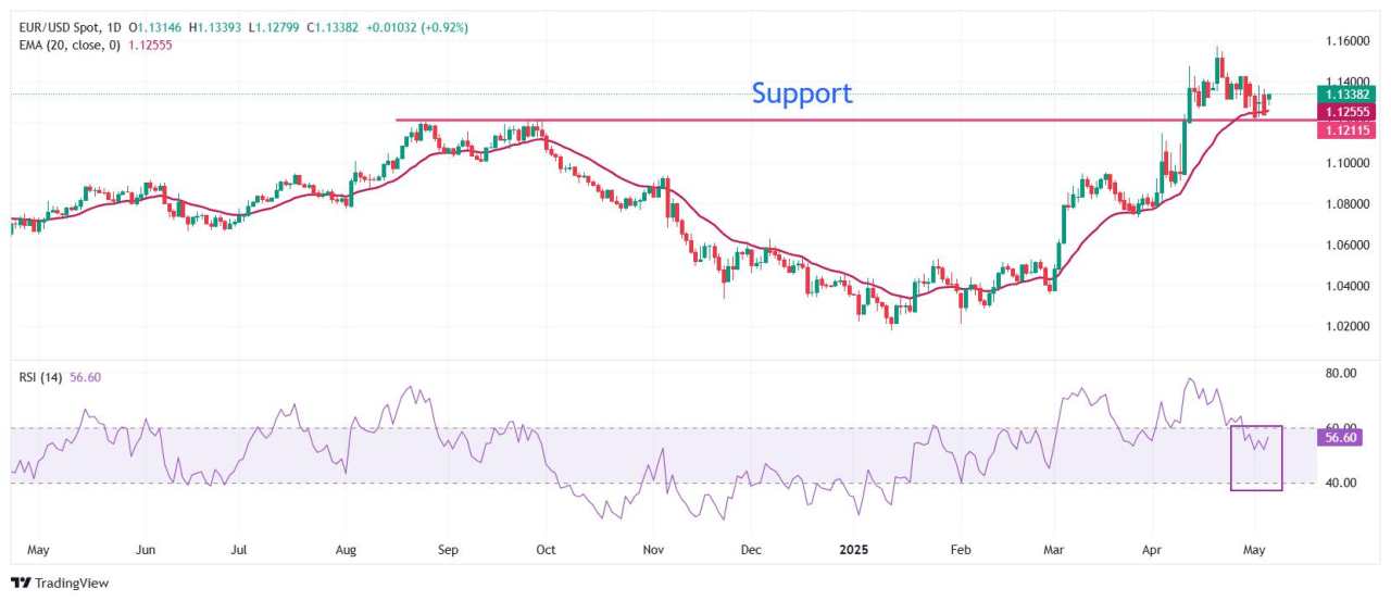 EUR/USD moves slightly higher as US Dollar trades cautiously ahead of Fed policy decision