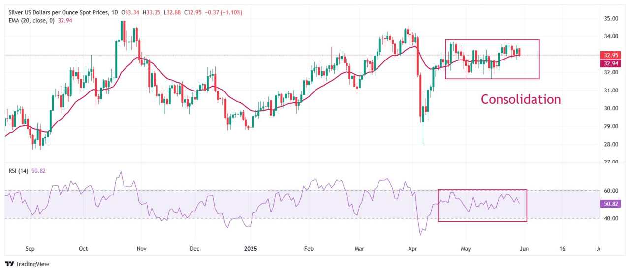 Silver Price Forecast: XAG/USD strives to hold $33 amid renewed Sino-US trade worries