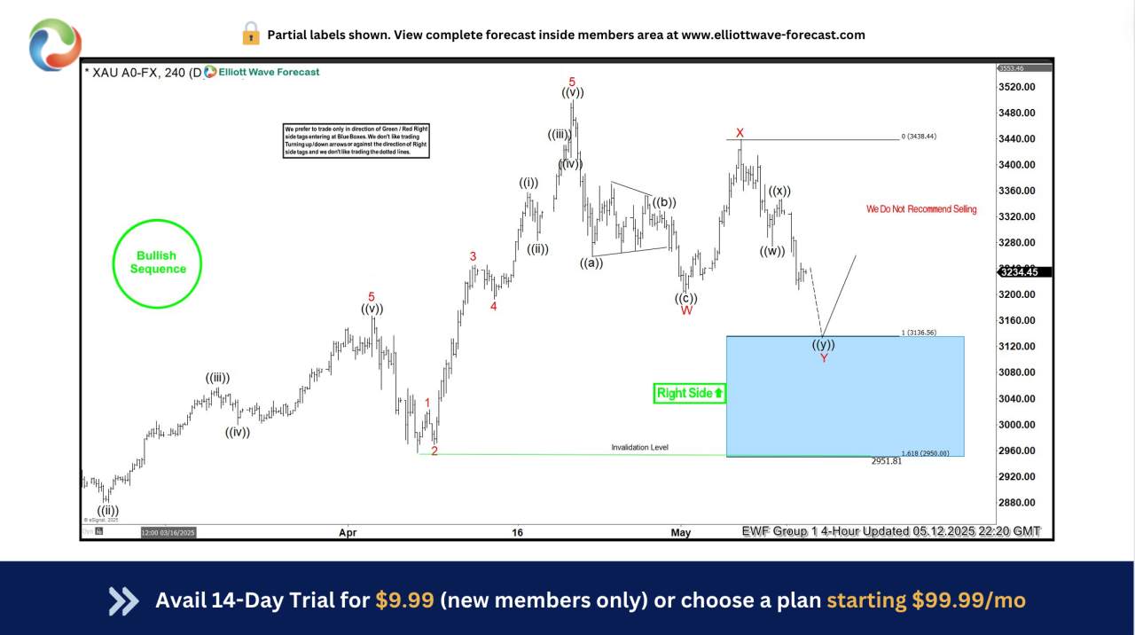 GOLD (XAUUSD) Elliott Wave : Buying the Dips at the Blue Box Area