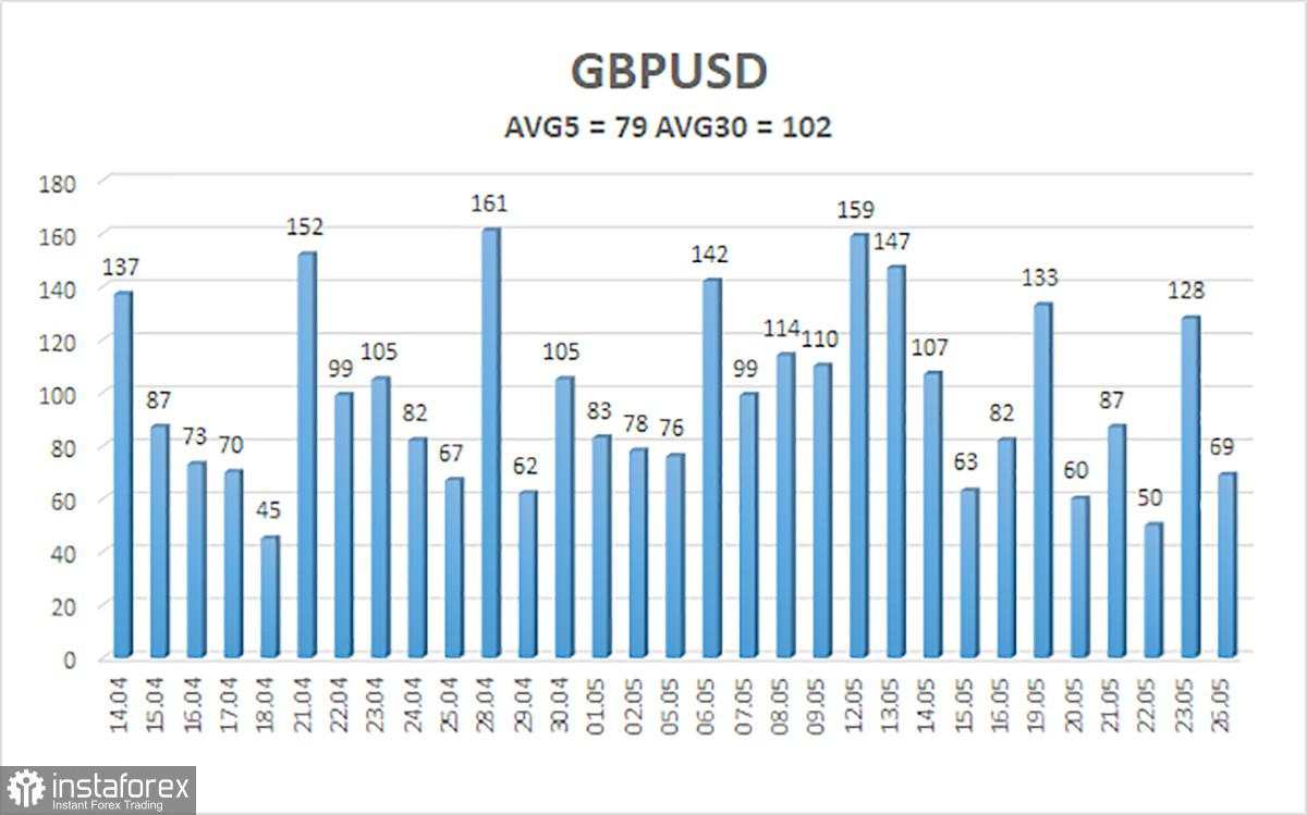 Gambaran Umum GBP/USD – 27 Mei: Pound Inggris Tetap Stabil