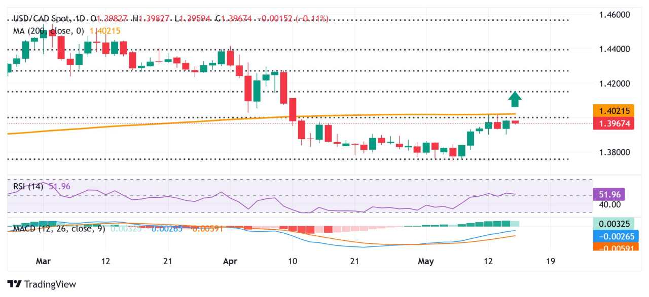 Prakiraan Harga USD/CAD: Tetap di Bawah Rintangan Pertemuan 1,4000 Menjelang IHP AS, Ketua The Fed, Powell
