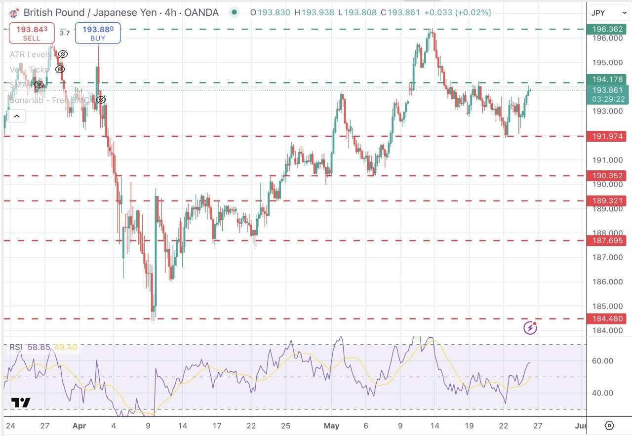 GBP/JPY bounces up on risk appetite and approaches 194.20 resistance area