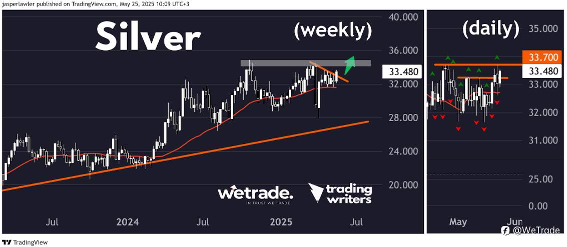 2025年5月27日丨市场分析丨Jasper：使用小额账户进行外汇头寸交易