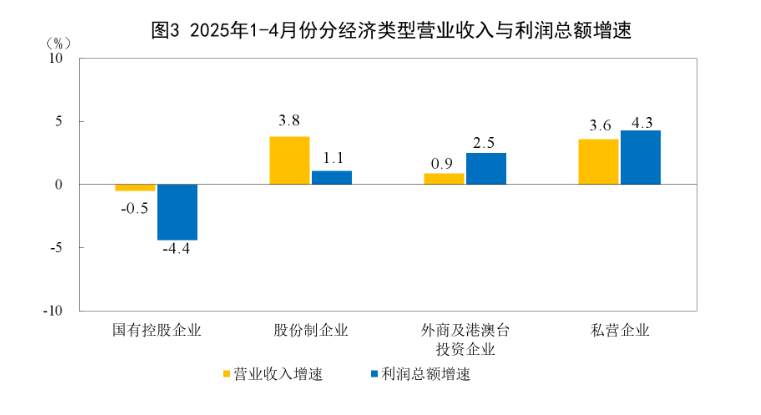 行业动态 | 中国工业企业利润同比增 3%，增加消费品补贴和以旧换新政策奏效