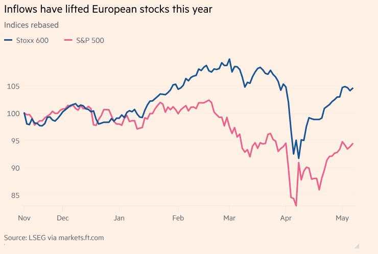 Could a shift away from U.S. equities hasten De-Dollarization?
