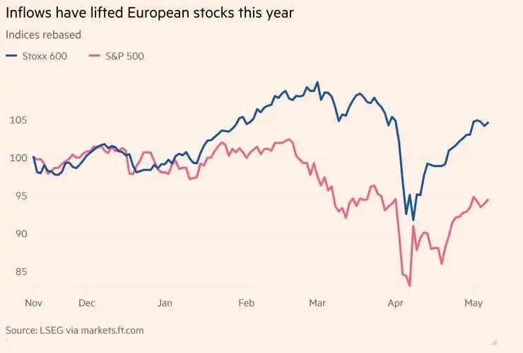 Could a shift away from U.S. equities hasten De-Dollarization?